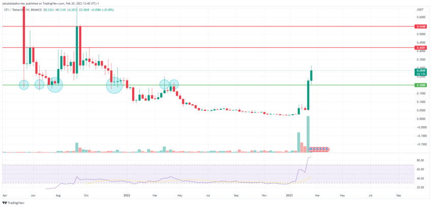 Conflux (CFX) haftalık grafik