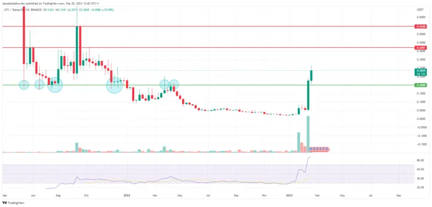 Conflux (CFX) weekly chart