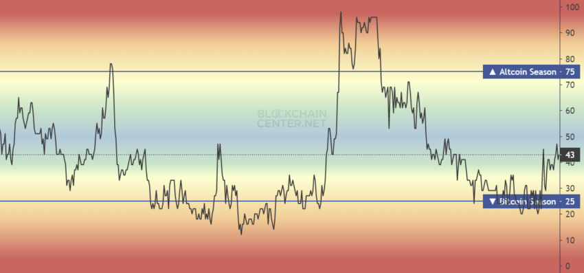 Indeks Altcoin Season (Altseason)