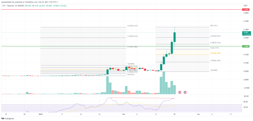 Conflux (CFX) Tages-Chart