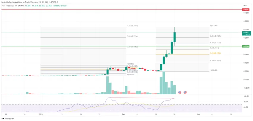 Conflux (CFX) daily chart