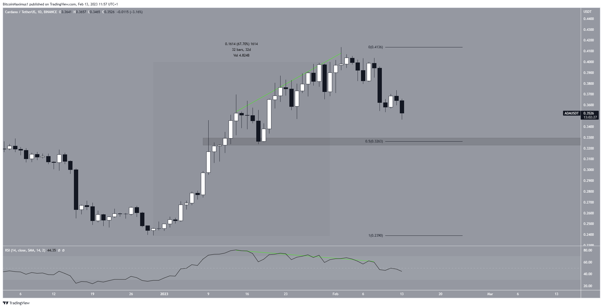 Cardano (ADA) Pris dagligt diagram