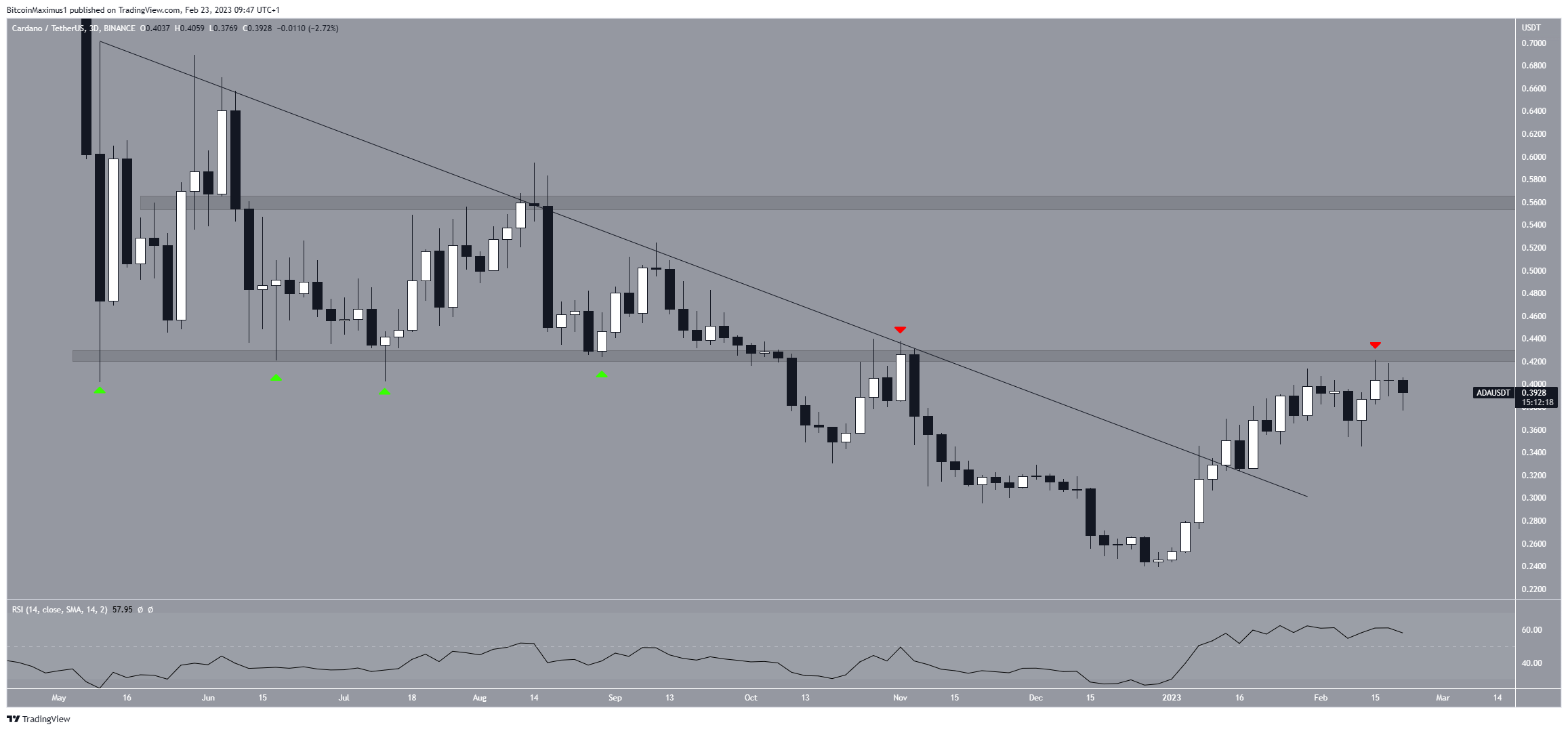 Cardano (ADA) Price Breakout