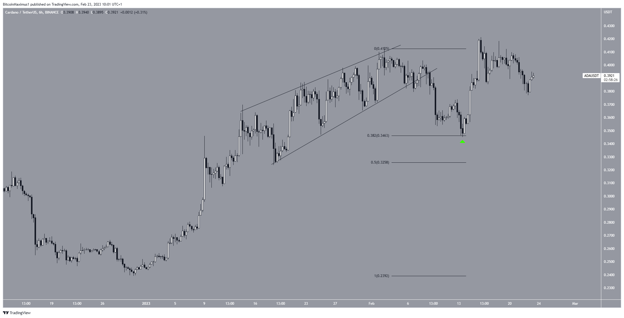 Cardano (ADA) kiluppdelning