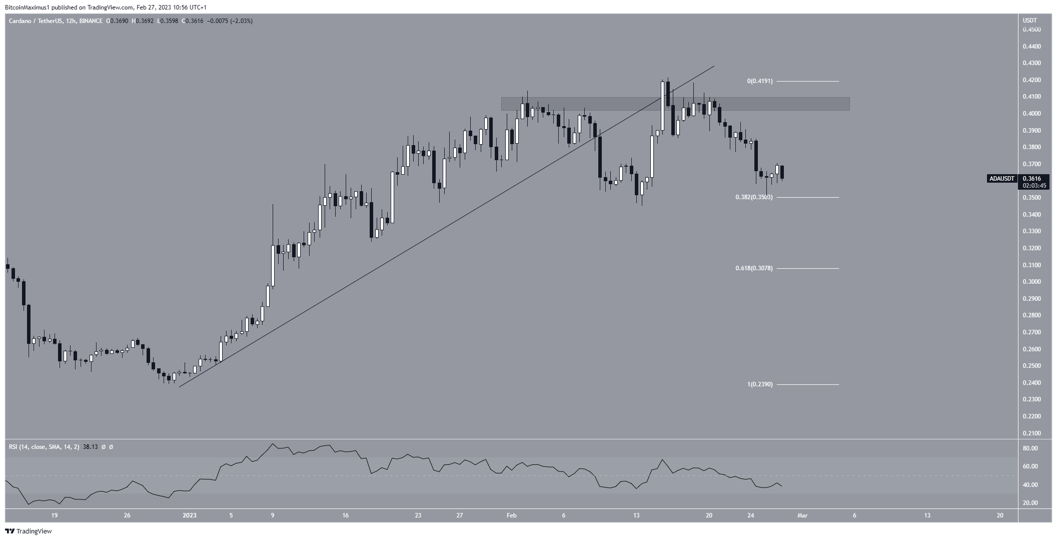 Predicción del precio de Cardano (ADA) para marzo