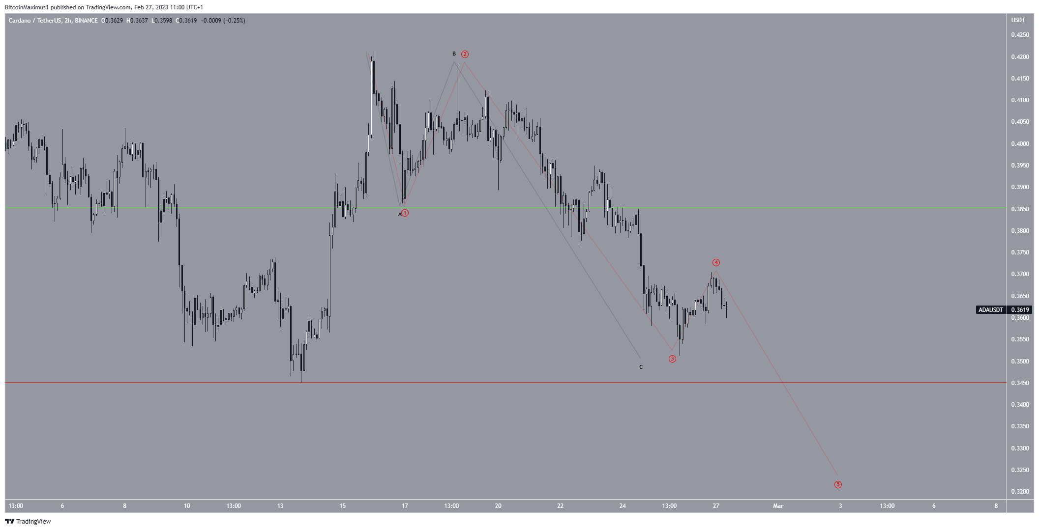 Cardano (ADA) Short-Term Count