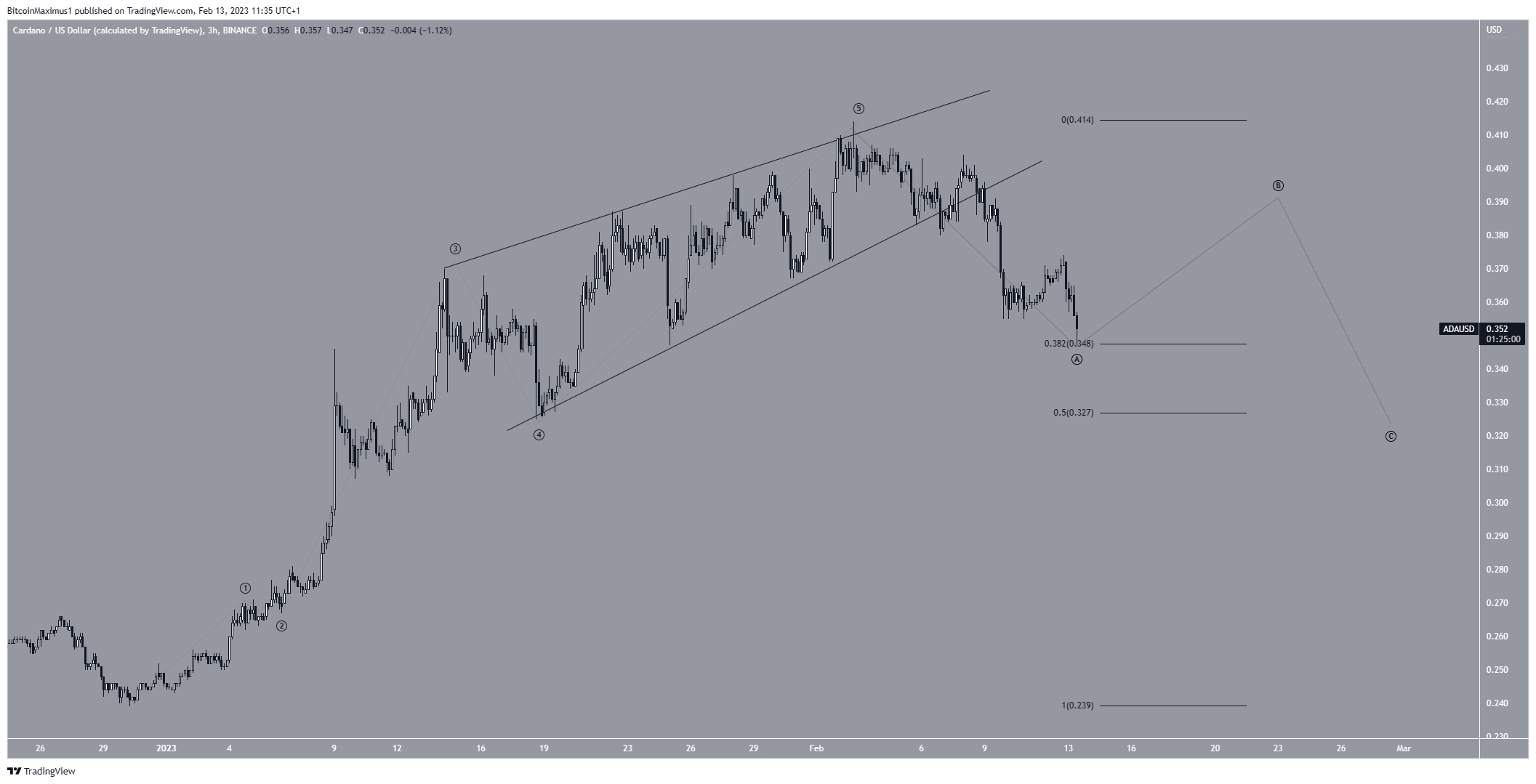 Cardano (ADA) Prijstelling