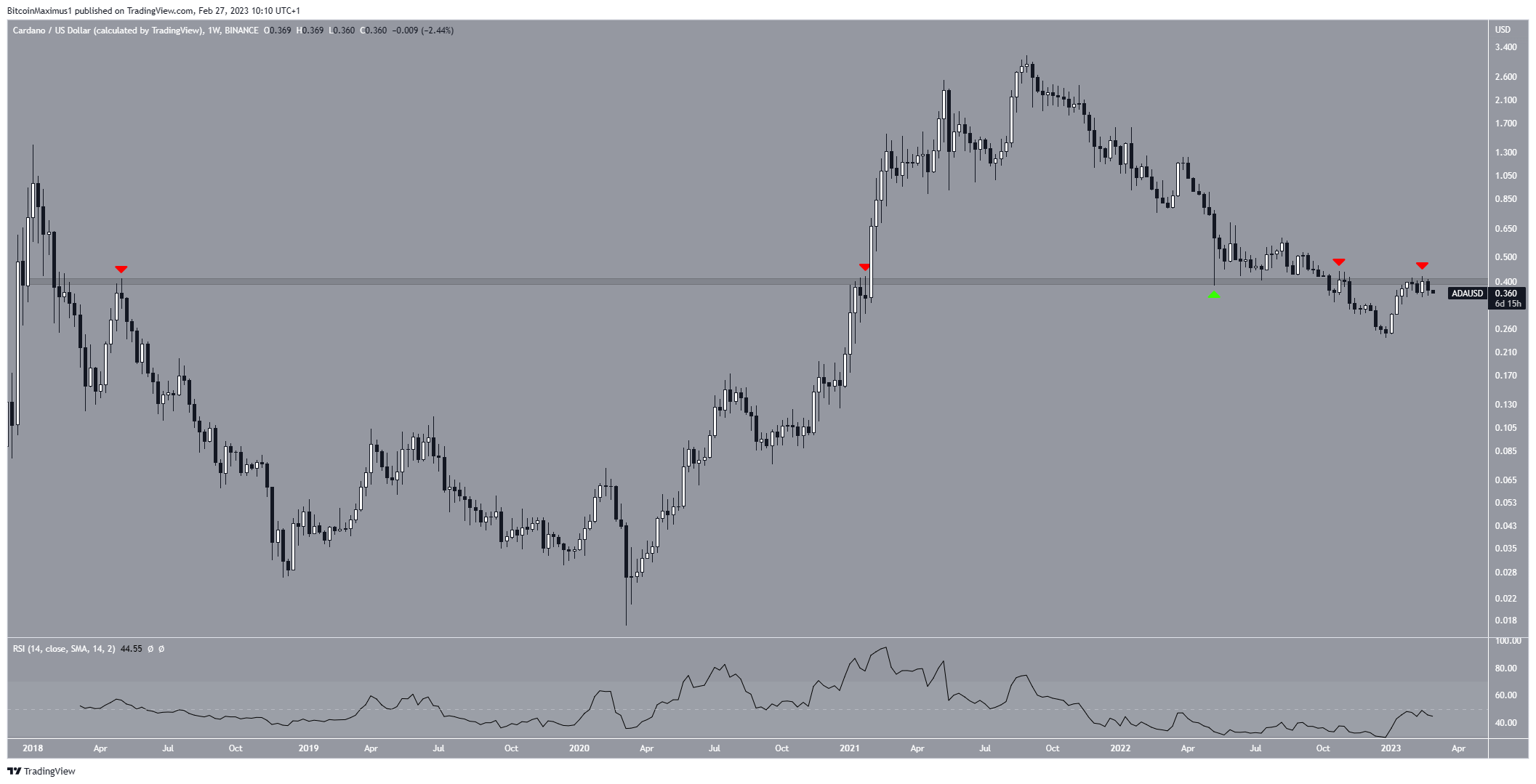 Cardano (ADA) Weekly Movement