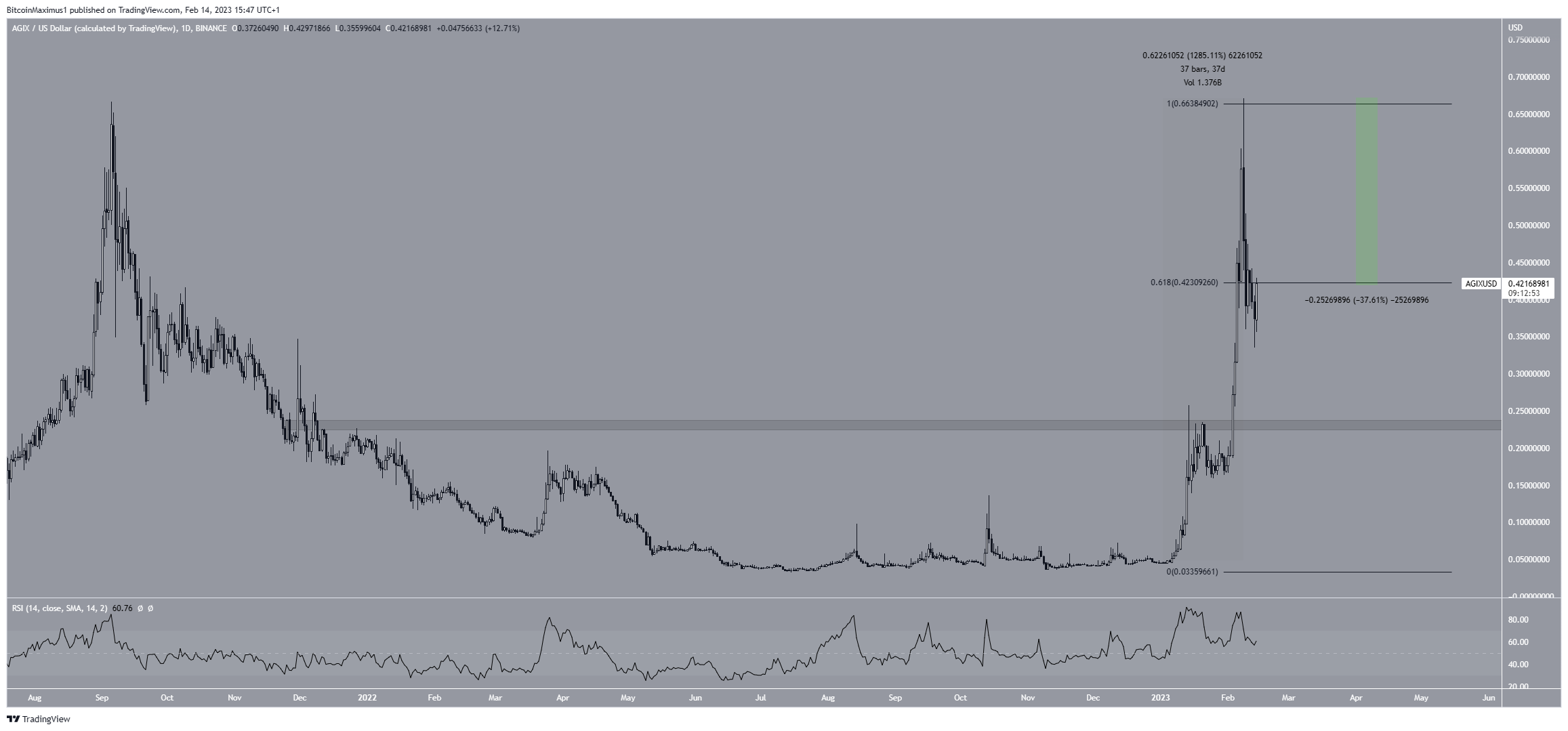 SingularityNET(AGIX) ລາຄາສູງ