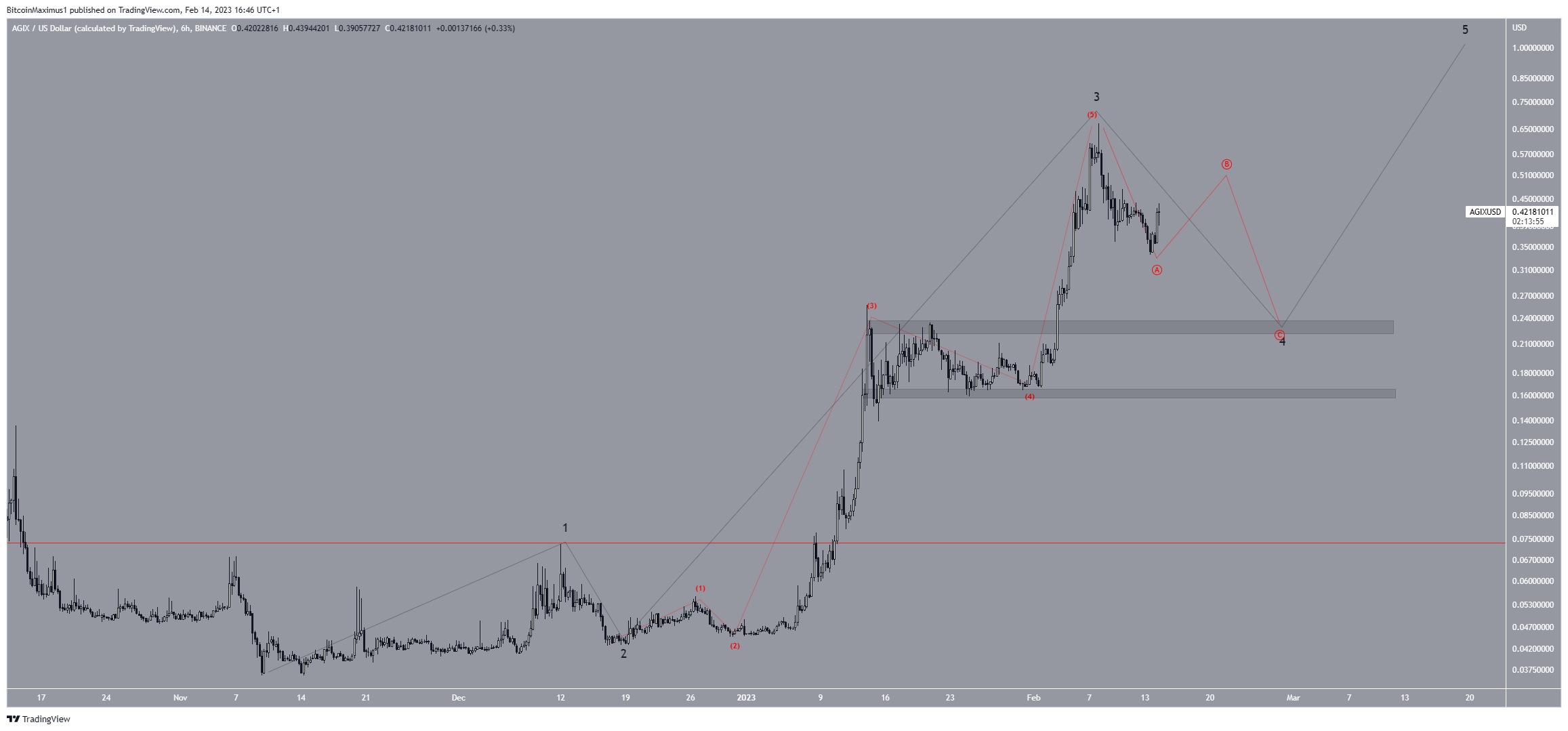 Contagem de ondas SingularityNET (AGIX)