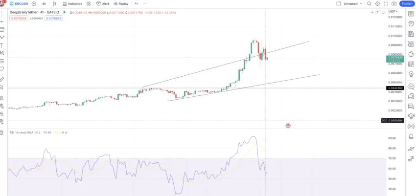 DCB price action