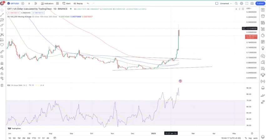 GRT price action: TradingView