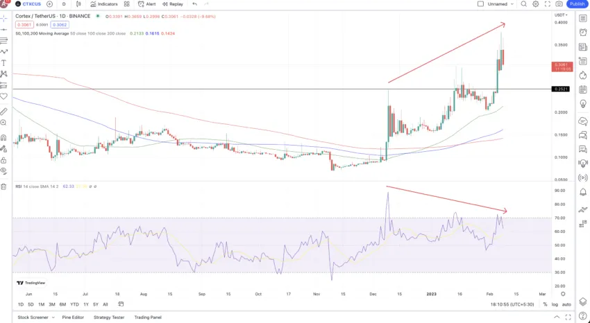 CTXC price action