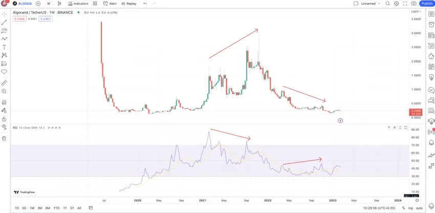 ALGO weekly chart and RSI: TradingView