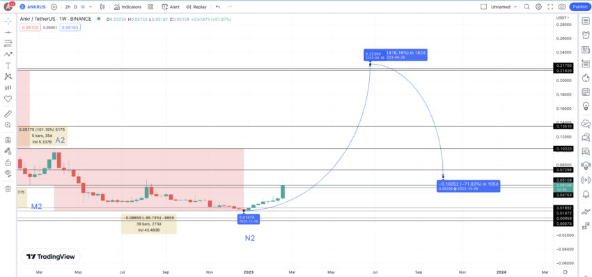 Previsão de preço ANKR 2023: TradingView
