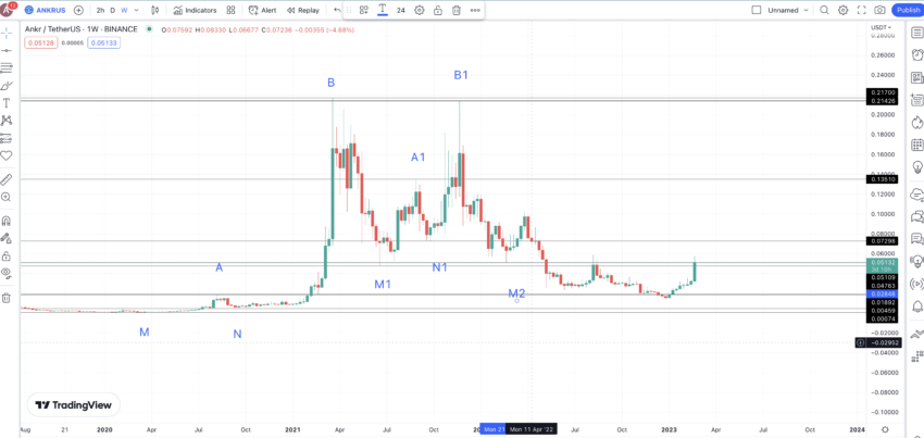 ANKR price prediction and weekly price points: TradingView