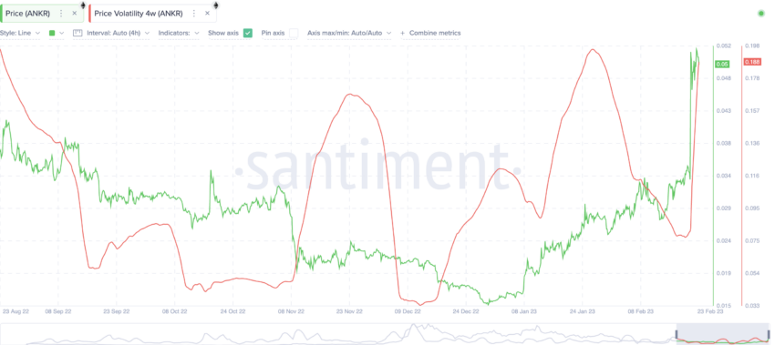 ANKR price prediction and volatility: Santiment