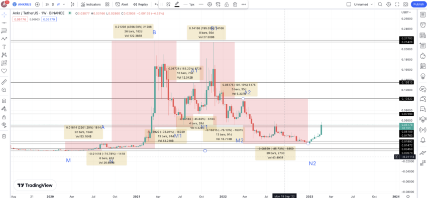 Price changes for patterns: TradingView