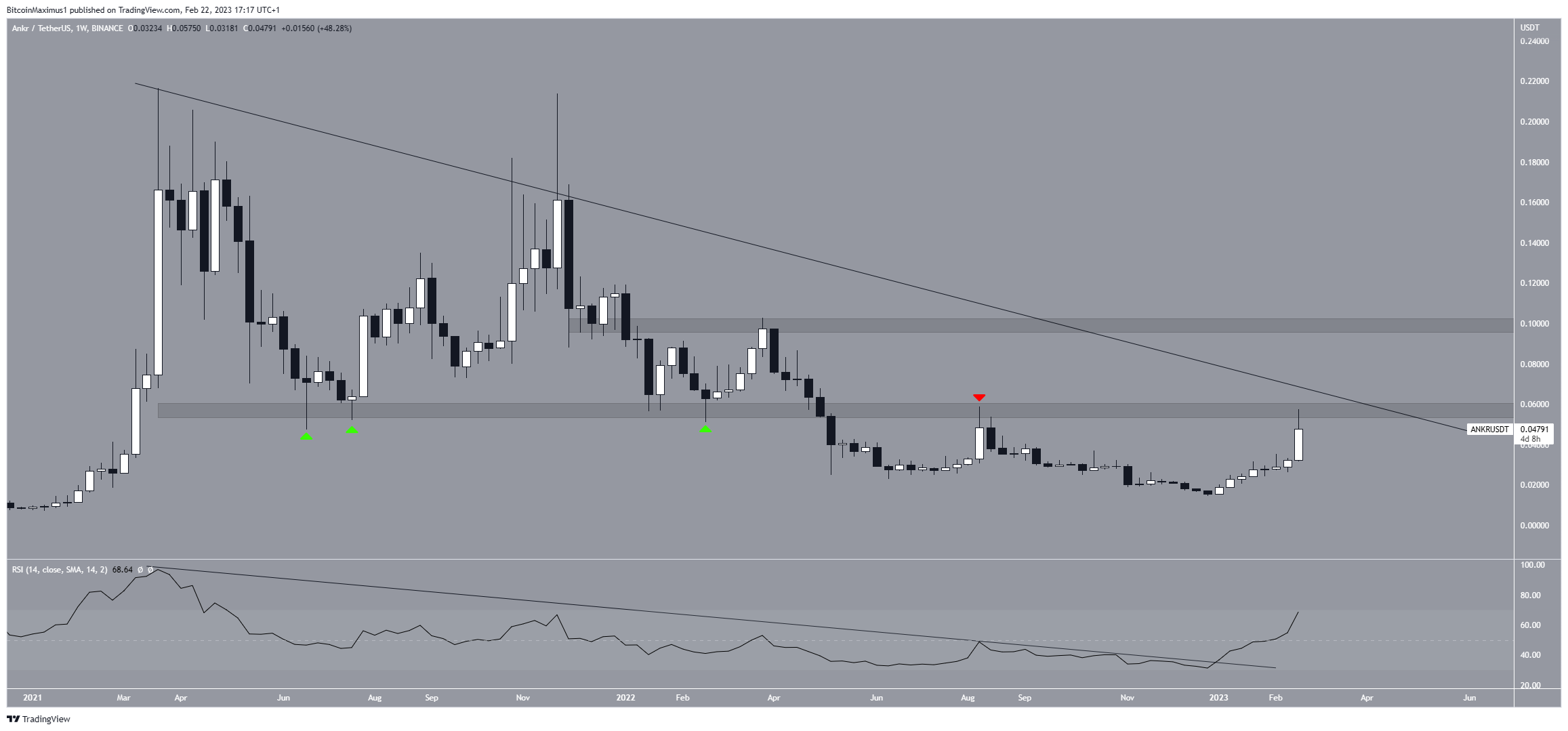 Ankr (ANKR) Resistance Line