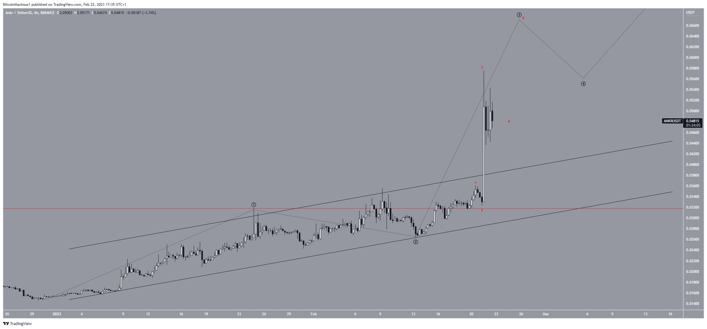 Ankr (ANKR) Price Wave Count