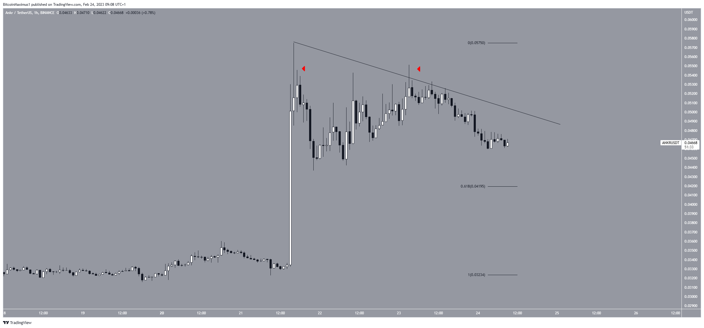 Ankr (ANKR) Price Movement