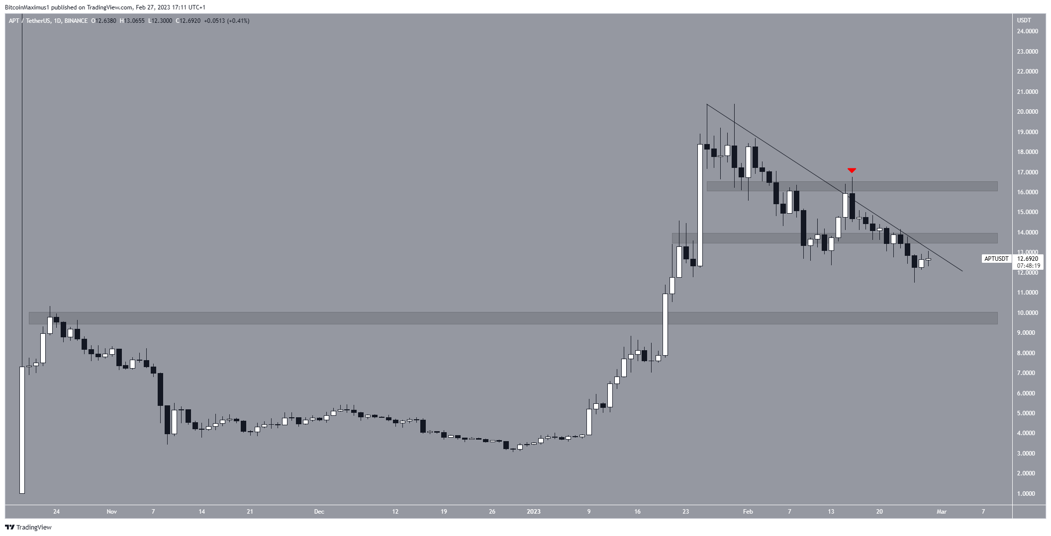 Caída del criptomercado de Aptos (APT)