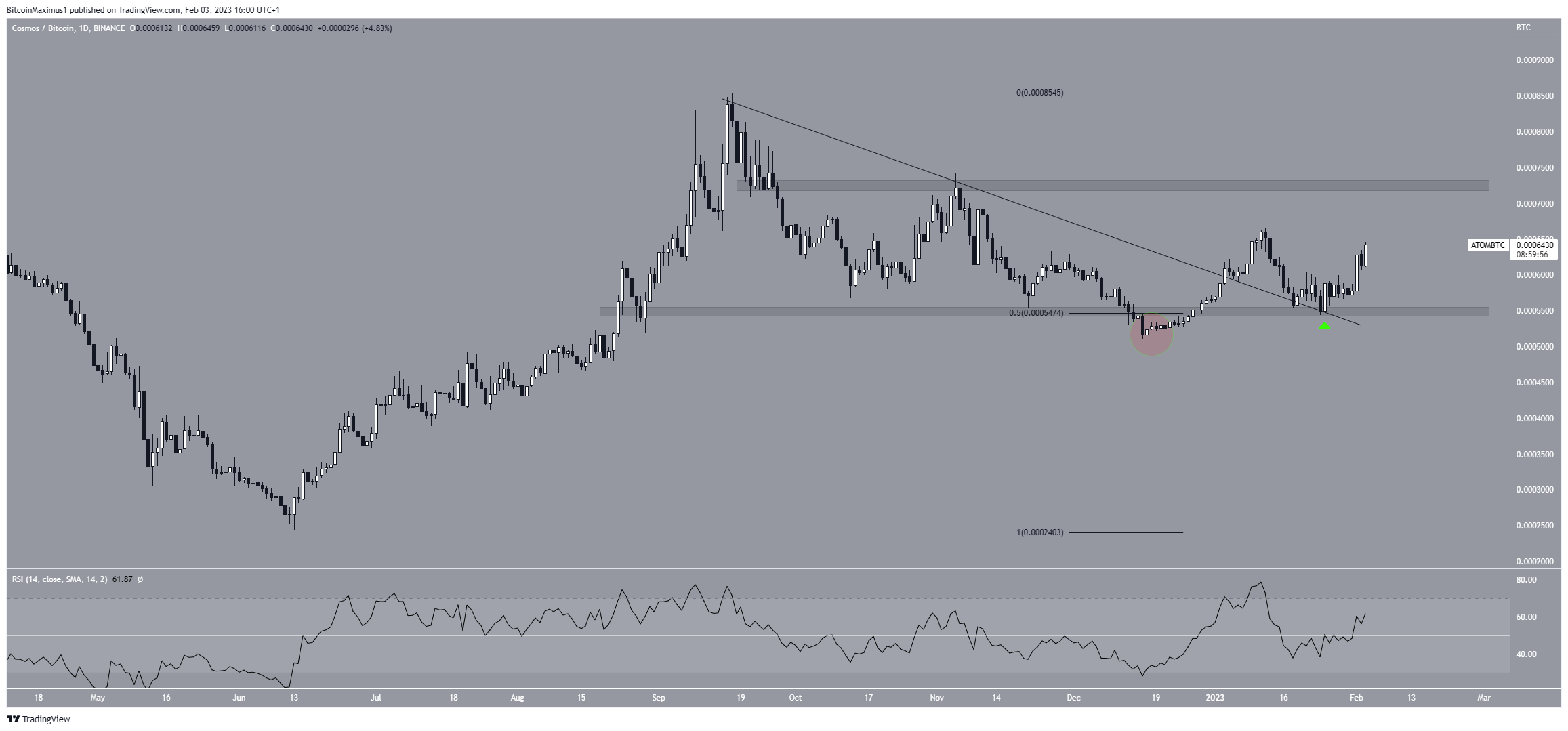 Kosmos (ATOM) Breakout