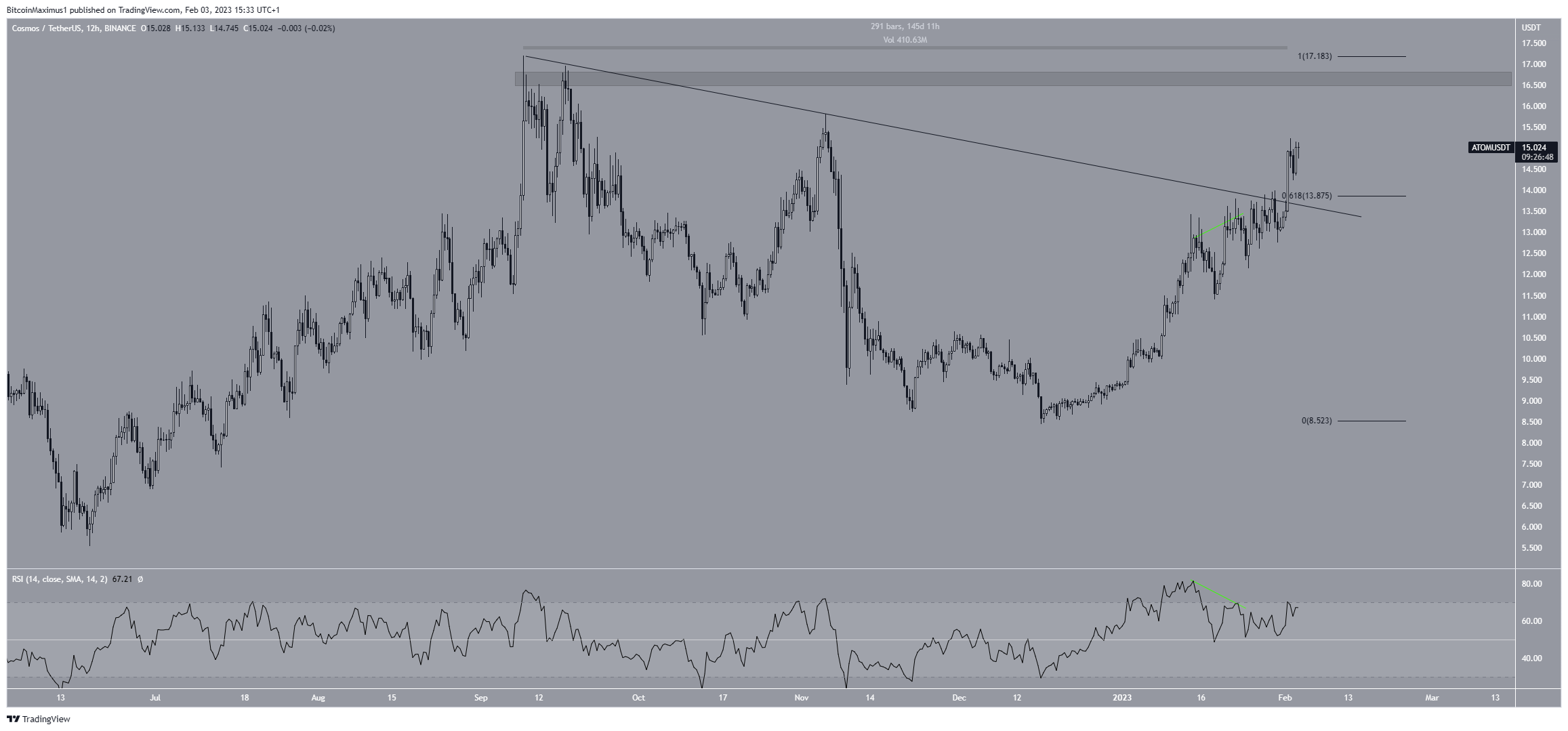 Biểu đồ khung 12 giờ ATOM/USDT. Nguồn: TradingView