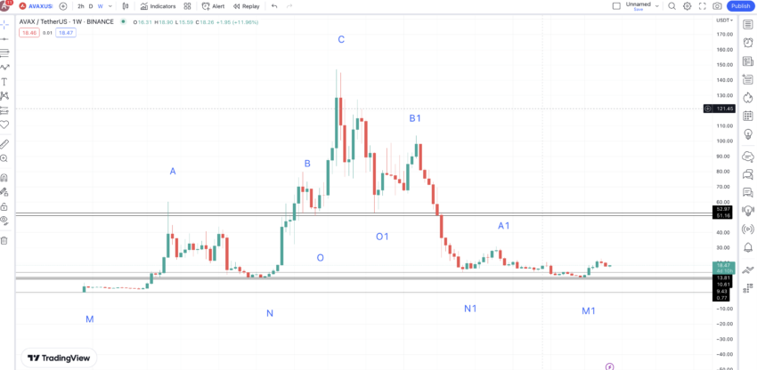 
AVAX price prediction weekly chart and key price levels: TradingView