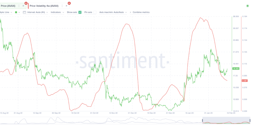 AVAX price prediction and price volatility: Santiment