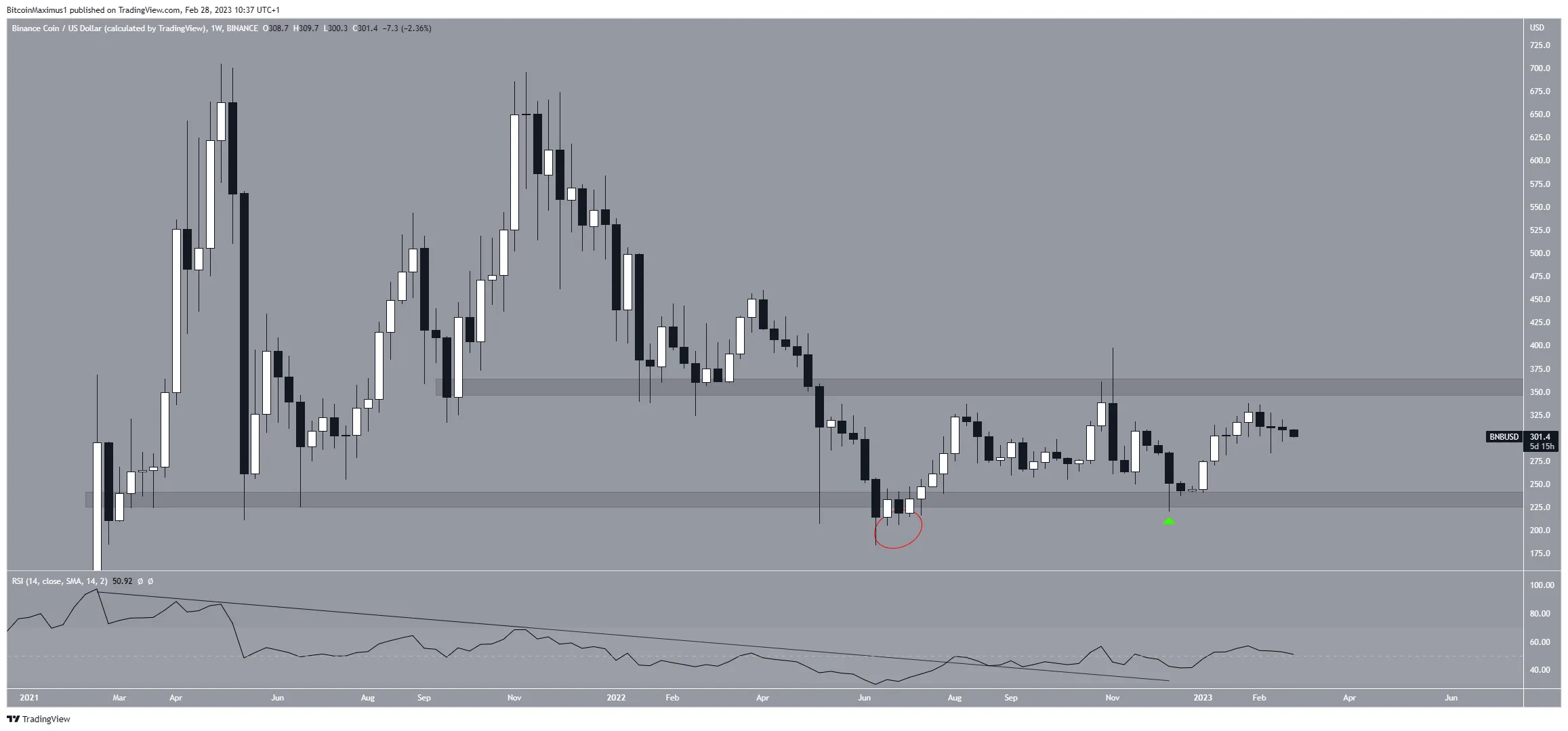 Binance Coin (BNB) Trading Range