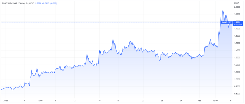 Grafik harga BONE oleh TradingView