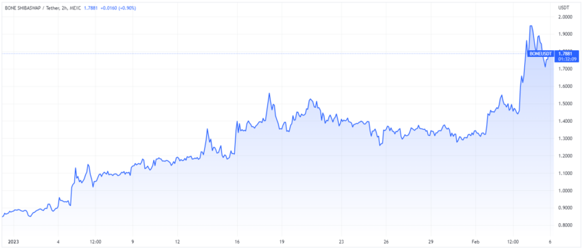 BONE pris Diagram av TradingView