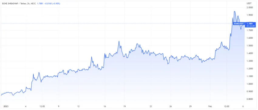 BONE price Chart by TradingView