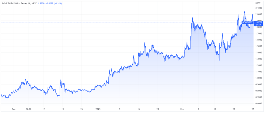 BONE Price Chart by TradingView