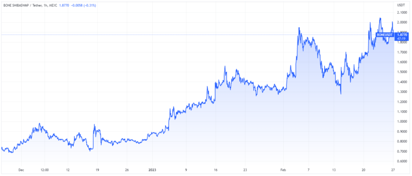 Grafico dei prezzi BONE di TradingView