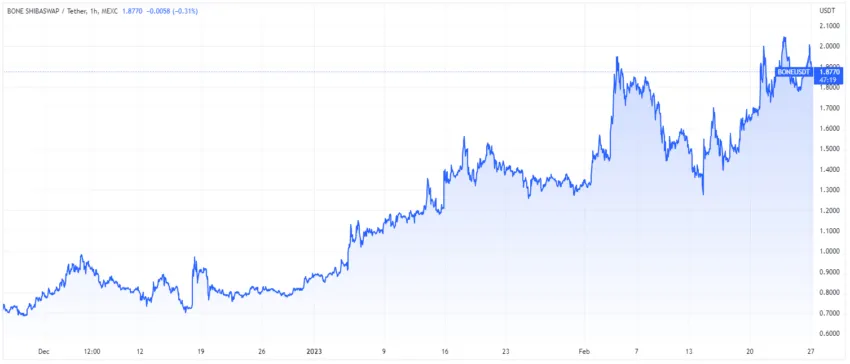Wykres cen BONE według TradingView
