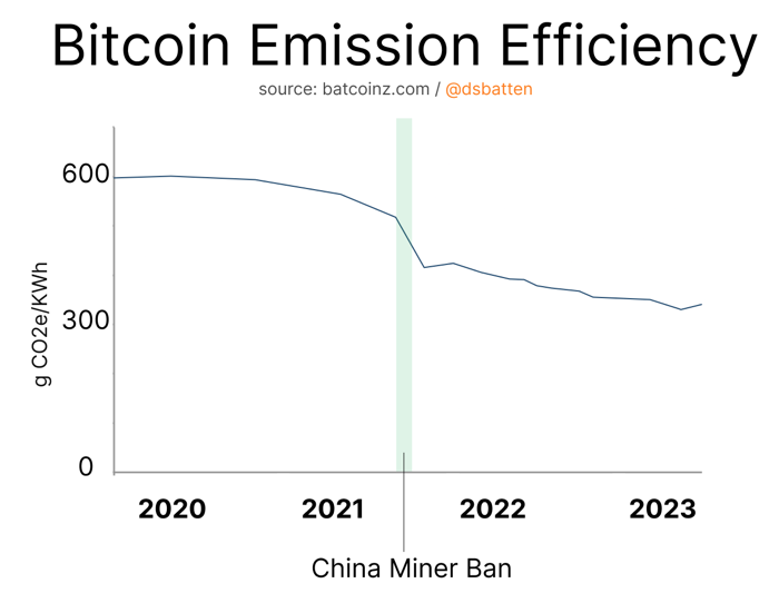 Bitcoin Emission Efficiency Post China Ban: Twitter
