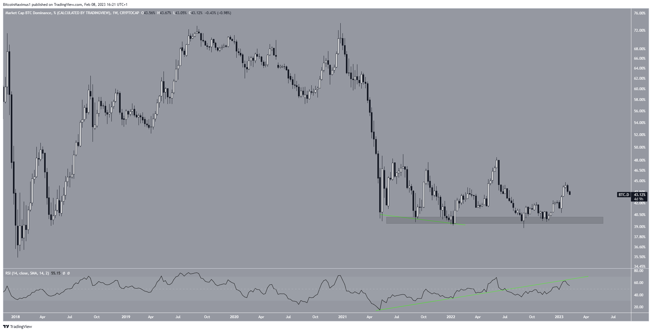 Bitcoin Dominance Rate (BTCD) viikoittainen liike