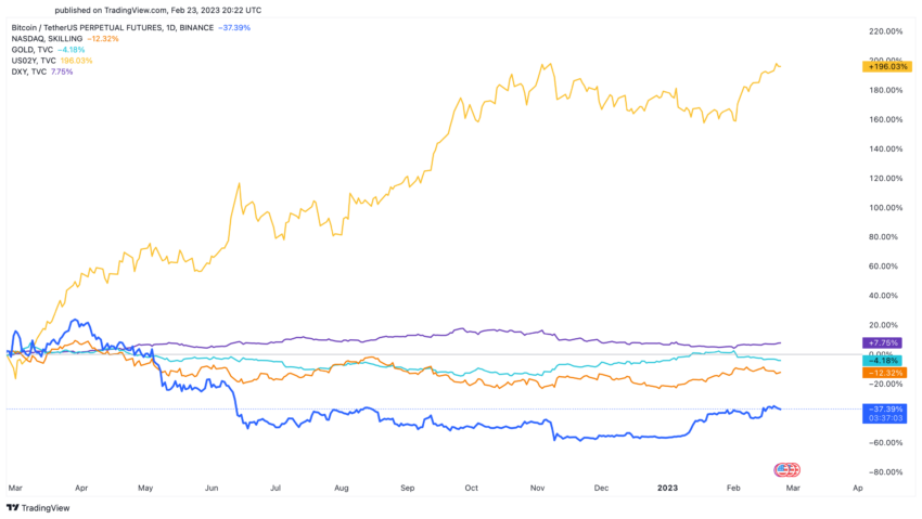 Bitcoin Nasdaq Gold US Ethereum