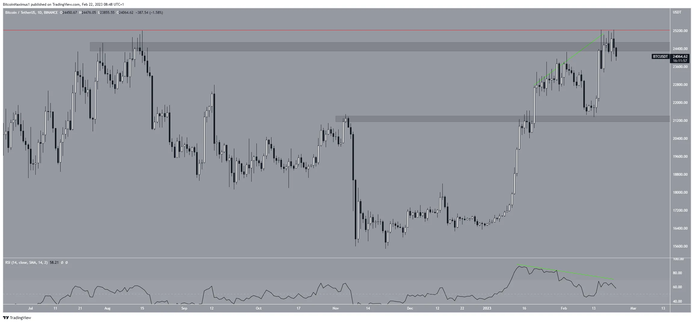 比特币 (BTC) 价格走势