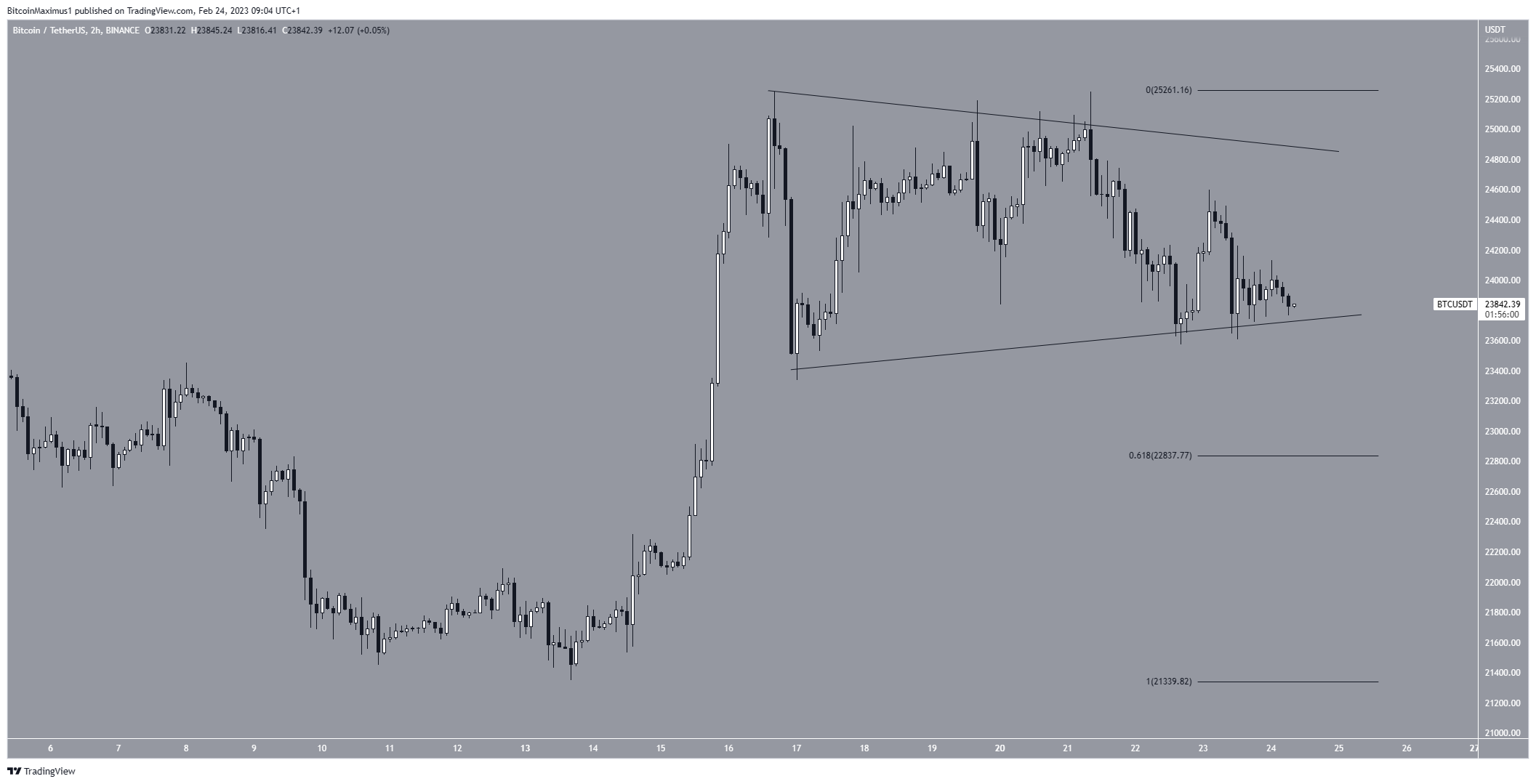 Bitcoin (BTC) Triangle Pattern