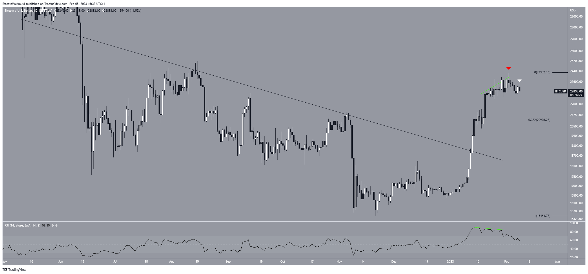 Desglose de precios de Bitcoin (BTC)