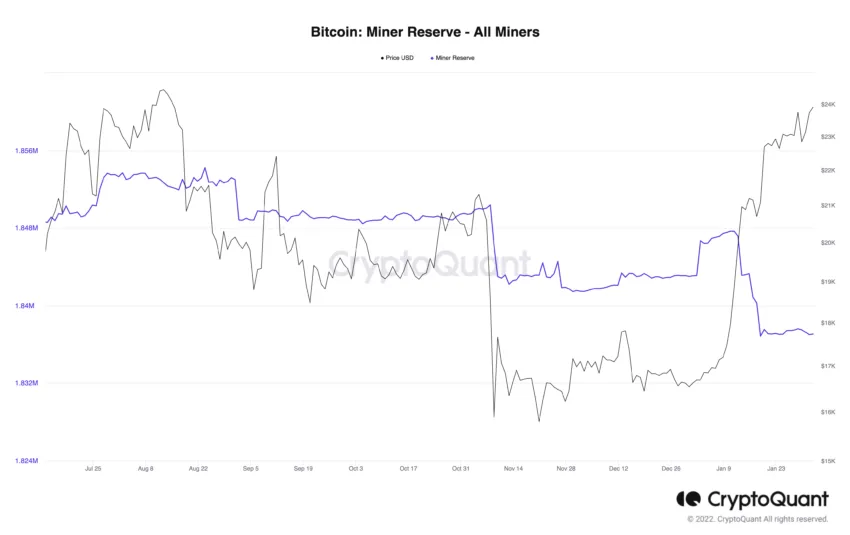 Bitcoin BTC Miner Reserves Crypto