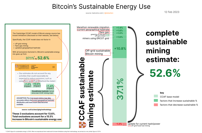 Bitcoin mining's sustainable energy use: Twitter