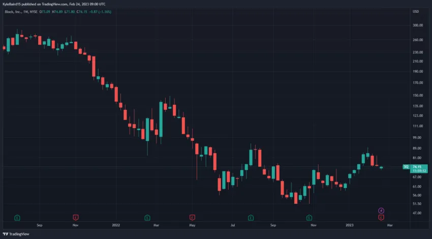 Grafikon cijena blok (SQ) dionica tvrtke TradingView