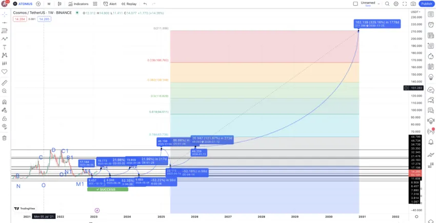 Cosmos price prediction 2030: TradingView