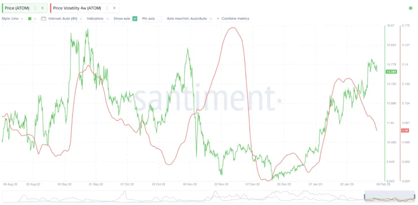 Cosmos price prediction and volatility: Santiment