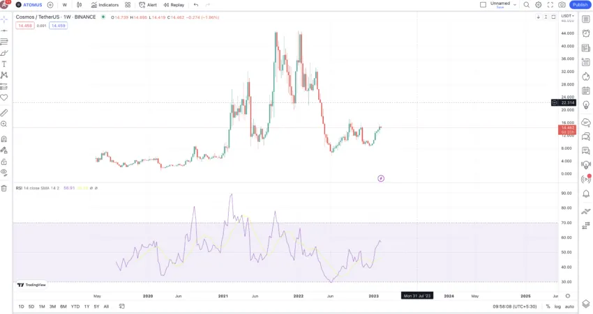 Cosmos raw chart: TradingView