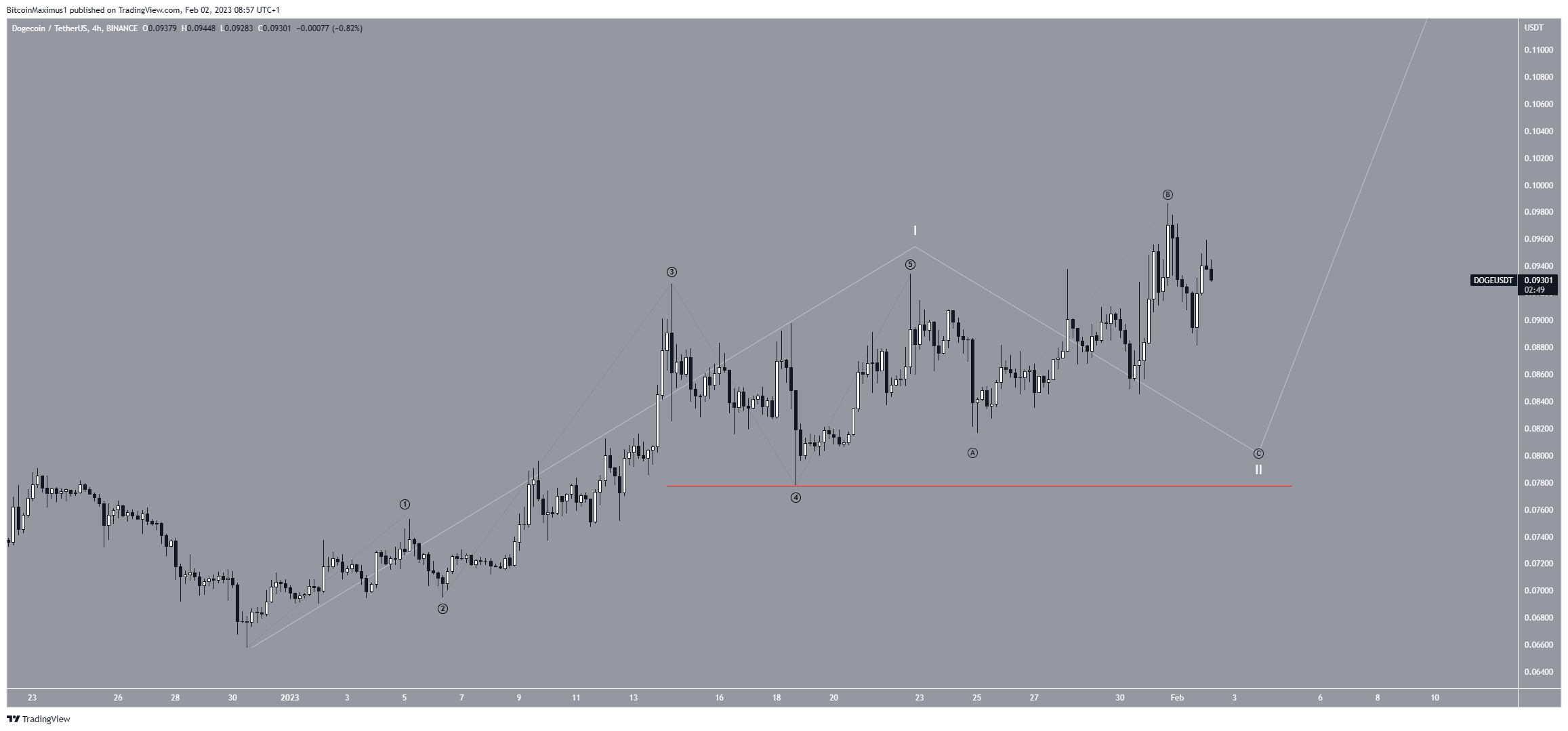 Dogecoin (DOGE) Precio Recuento